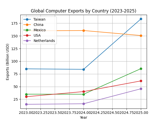 [기획-무역 FOCUS] 멕시코, AI 수요·관세 효과에 컴퓨터 수출 ‘급등’…글로벌 3위 도약