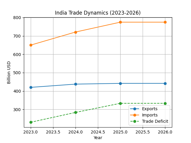 [기획-무역 FOCUS] 인도, 수출 증가에도 무역적자 확대…중동 리스크에 3월 수출입 동반 감소