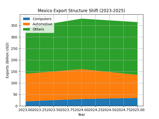 [기획-무역 FOCUS] 멕시코, AI 수요·관세 효과에 컴퓨터 수출 ‘급등’…글로벌 3위 도약