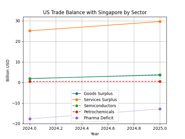 [심층-무역 ISSUE] 싱가포르, “대미 무역흑자 없다”…美 USTR 조사에 정면 반박