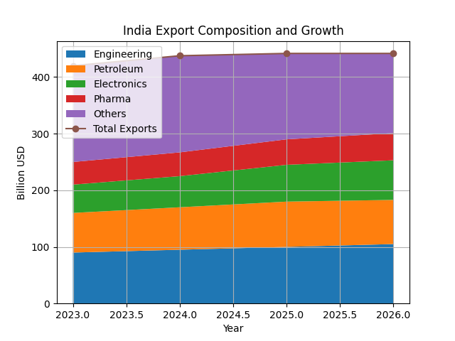 [기획-무역 FOCUS] 인도, 수출 증가에도 무역적자 확대…중동 리스크에 3월 수출입 동반 감소