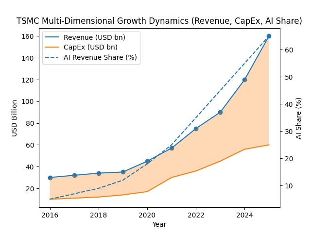 TSMC, 올해 매출 성장률 30% 상향…AI 반도체 수요 ‘초강세’ 반영