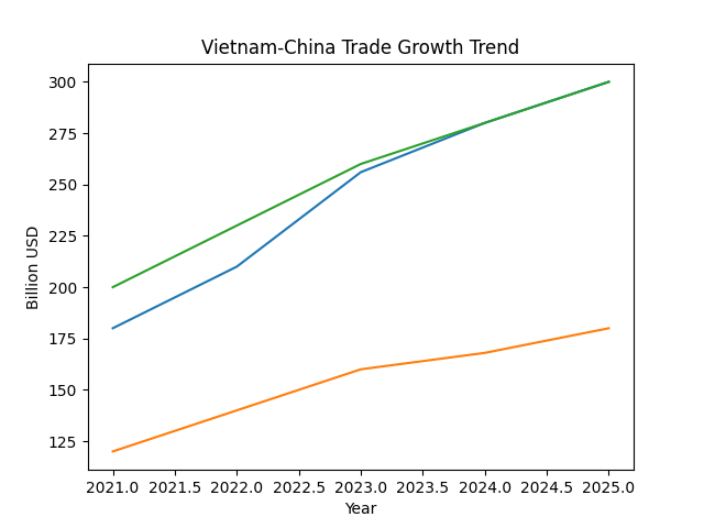[기획-무역 FOCUS] 베트남-중국 교역 3,000억 달러 눈앞…구조적 불균형은 과제