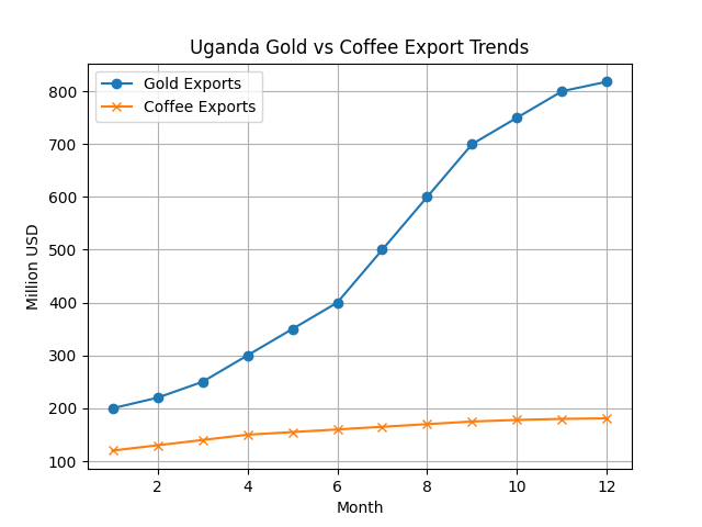 [기획-아프리카 블록] 우간다 수출 63% 급증…금·커피 호조에 13억달러 돌파