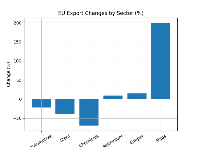 [기획-무역 FOCUS] EU 대미 수출 두 달 연속 25%대 급감…관세 충격 ‘과장’ 논란