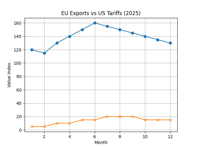 [기획-무역 FOCUS] EU 대미 수출 두 달 연속 25%대 급감…관세 충격 ‘과장’ 논란