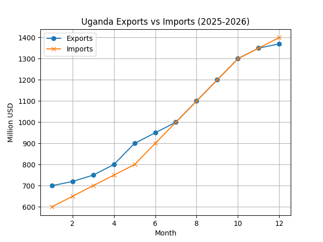[기획-아프리카 블록] 우간다 수출 63% 급증…금·커피 호조에 13억달러 돌파