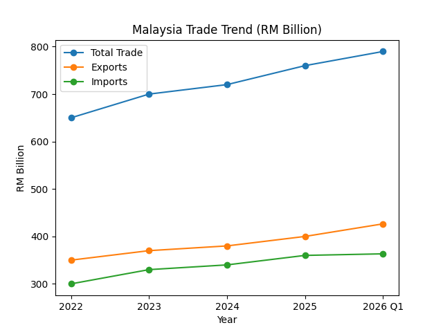 [기획-ASEAN 트레이드] 말레이, 1분기 교역 7898억링깃 ‘사상 최대’…대외 변수 속 성장 지속