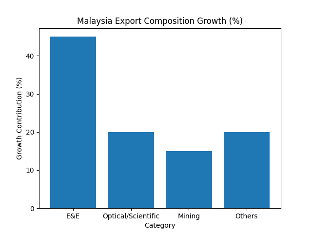 [기획-ASEAN 트레이드] 말레이, 1분기 교역 7898억링깃 ‘사상 최대’…대외 변수 속 성장 지속