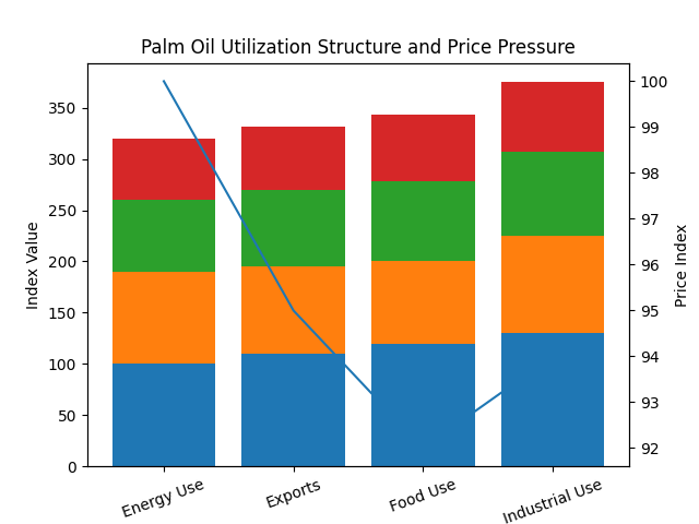 [기획-에너지 FOCUS] 태국, 팜유 수급 관리 강화…바이오디젤 확대에 수출 관리 병행