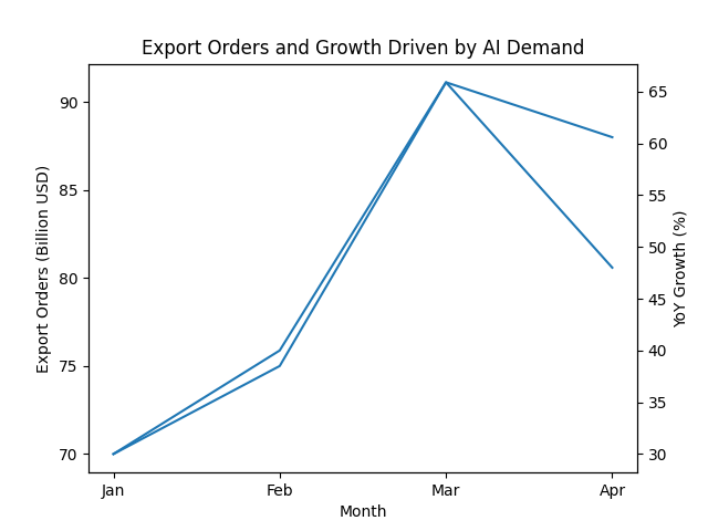 [기획-무역 FOCUS] AI·고성능컴퓨팅 수요 폭증…수출 주문 65.9% 급증 ‘사상 최대’