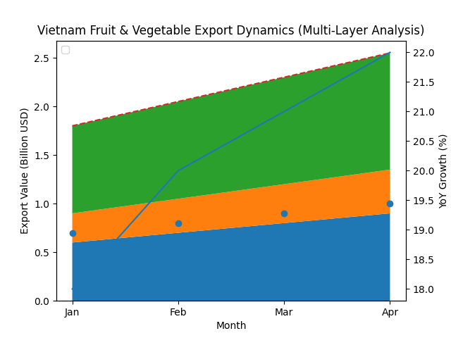 [심층-글로벌푸드체인] 베트남 과일·채소 수출 ‘순항’…글로벌 수요 확대에 22% 성장