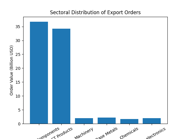 [기획-무역 FOCUS] AI·고성능컴퓨팅 수요 폭증…수출 주문 65.9% 급증 ‘사상 최대’