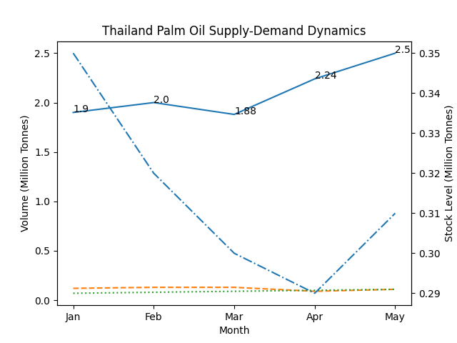 [기획-에너지 FOCUS] 태국, 팜유 수급 관리 강화…바이오디젤 확대에 수출 관리 병행