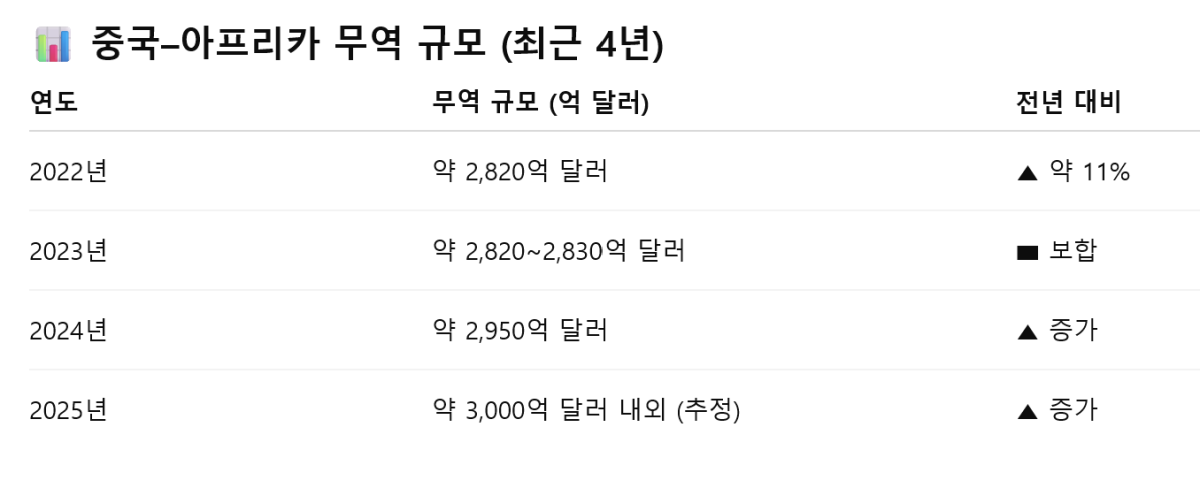 [기획-무역 FOCUS] 중국, 아프리카 53개국에 ‘전면 무관세’…글로벌 통상 지형 재편되나