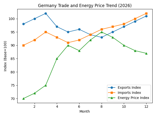 [심층-무역 FOCUS] 독일, 수출 회복 2027년으로 지연…성장률 전망 하향