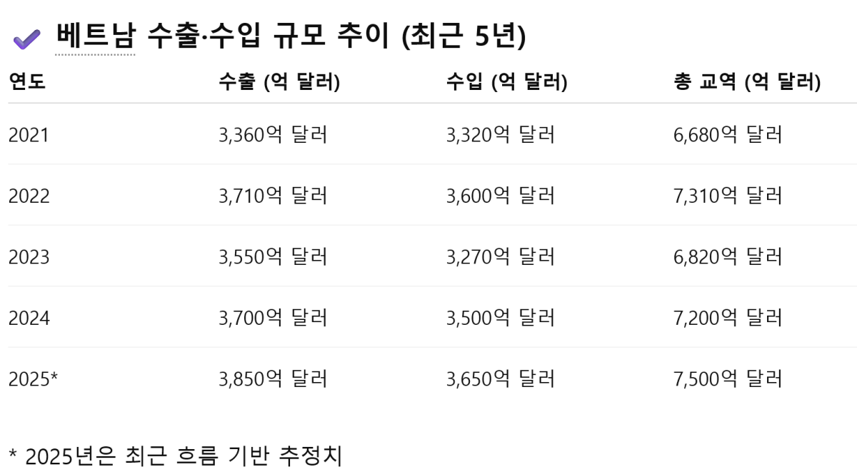 베트남, 아세안 성장 축 부상…통상 판도 재편 가속