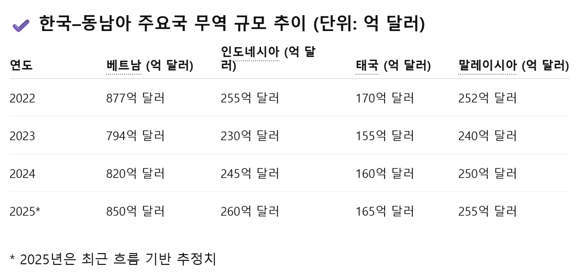 한·아세안 FTA 19년 만에 전면 개편…디지털·공급망 중심 ‘신통상 체제’ 시동