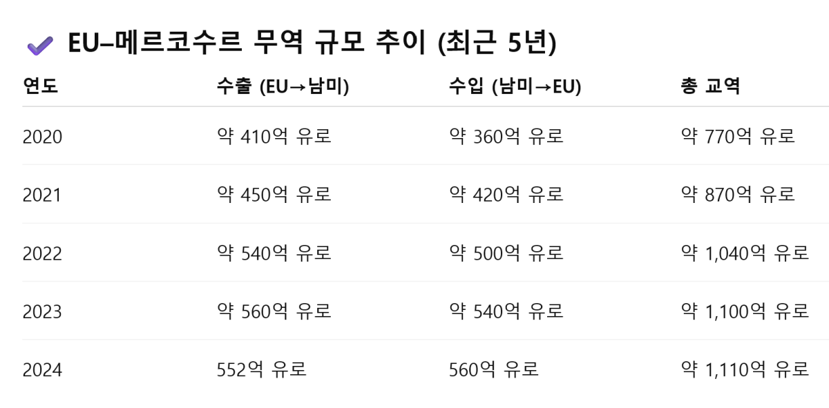 [기획-무역 FOCUS] EU–메르코수르 FTA 발효 임박…남미 통상 질서 ‘대전환’ 신호탄