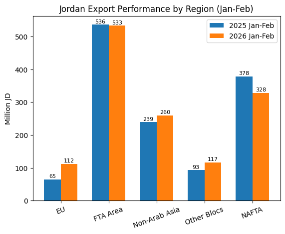 [기획-무역 FOCUS] 요르단, EU 수출 72% 급증…초반 수출 흐름은 안정세