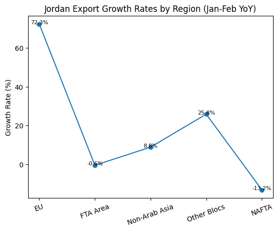 [기획-무역 FOCUS] 요르단, EU 수출 72% 급증…초반 수출 흐름은 안정세