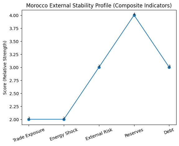 [심층-중동 지정학적 리스크] 모로코, 중동 분쟁 영향 ‘최저 노출’…S&P “외부충격 대응력 견조”