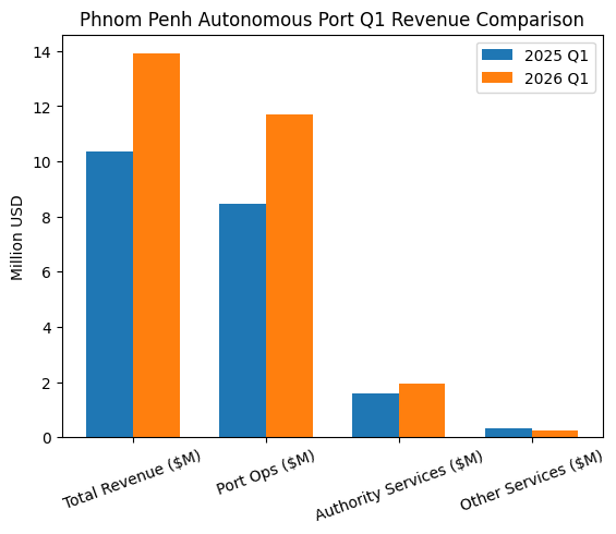 [기획-ASEAN 트레이드] 캄보디아 프놈펜 자치항만, 1분기 매출 34% 증가…수로 물류 성장세 뚜렷