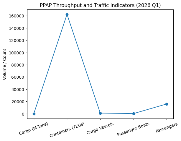 [기획-ASEAN 트레이드] 캄보디아 프놈펜 자치항만, 1분기 매출 34% 증가…수로 물류 성장세 뚜렷