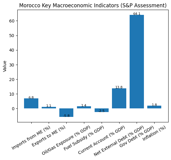 [심층-중동 지정학적 리스크] 모로코, 중동 분쟁 영향 ‘최저 노출’…S&P “외부충격 대응력 견조”