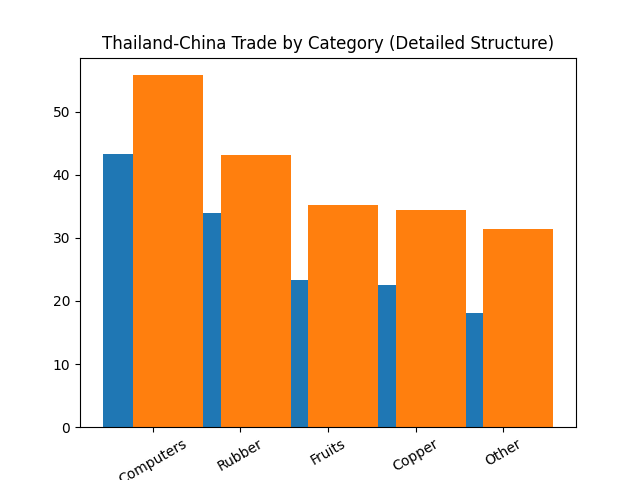 [기획-ASEAN 트레이드] 태국, 대중 무역적자 ‘눈덩이’…수입 의존 심화에 구조 리스크 확대