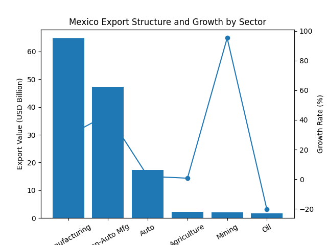 [기획-무역 FOCUS] 멕시코 수출 10개월 연속 증가…비자동차 제조업 ‘폭발적 성장’
