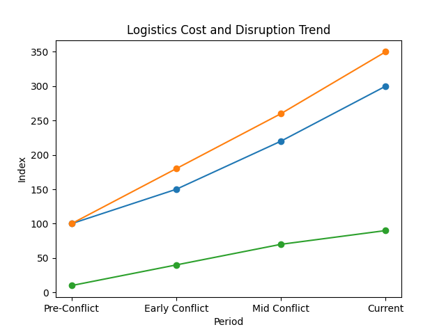 [기획-무역 FOCUS] 독일 수출기업, 중동 물류 ‘대전환’…해상 대신 육상 루트 부상