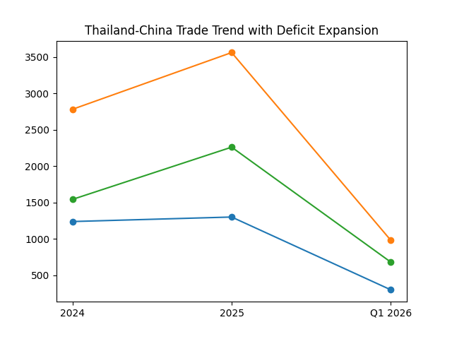 [기획-ASEAN 트레이드] 태국, 대중 무역적자 ‘눈덩이’…수입 의존 심화에 구조 리스크 확대