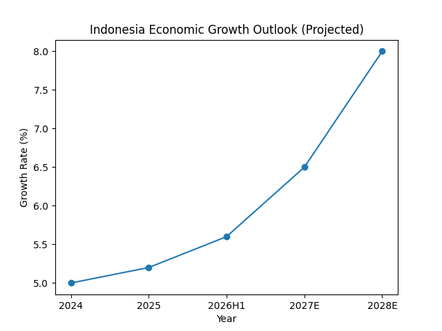 인니, 2~3년 내 8% 성장 목표…재정개혁으로 고성장 시동