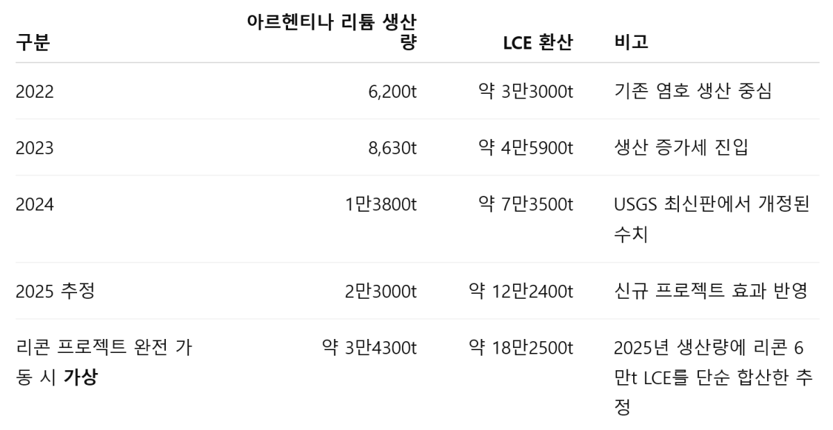 리오틴토, 아르헨티나 리튬에 11억7500만달러 조달