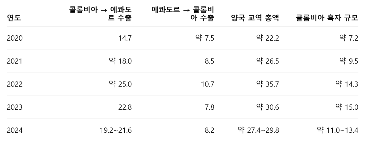 [기획-무역 FOCUS] 콜롬비아·에콰도르 관세전쟁 격화…국경 교역 사실상 마비