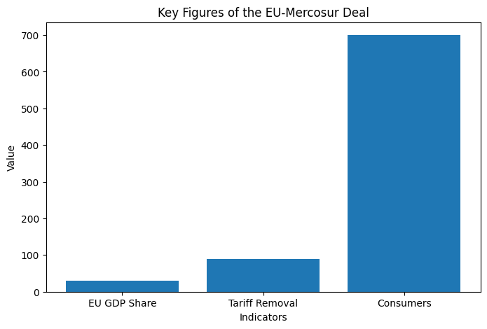 [기획-무역 FOCUS] EU·메르코수르 FTA 발효…‘세계 최대 자유무역권’ 본격 가동
