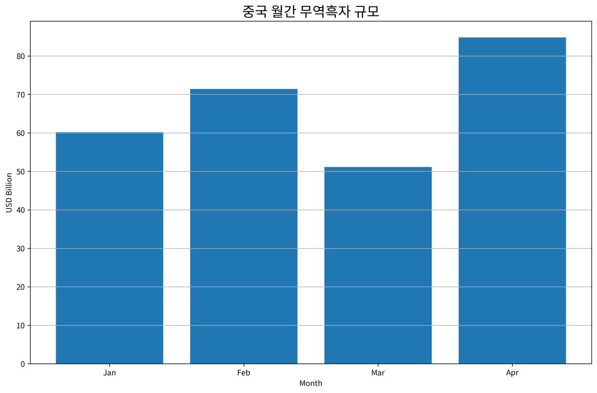 [기획-무역 FOCUS] 중동 전쟁 반사효과 누린 중국 수출…4월 증가율 14% 급등