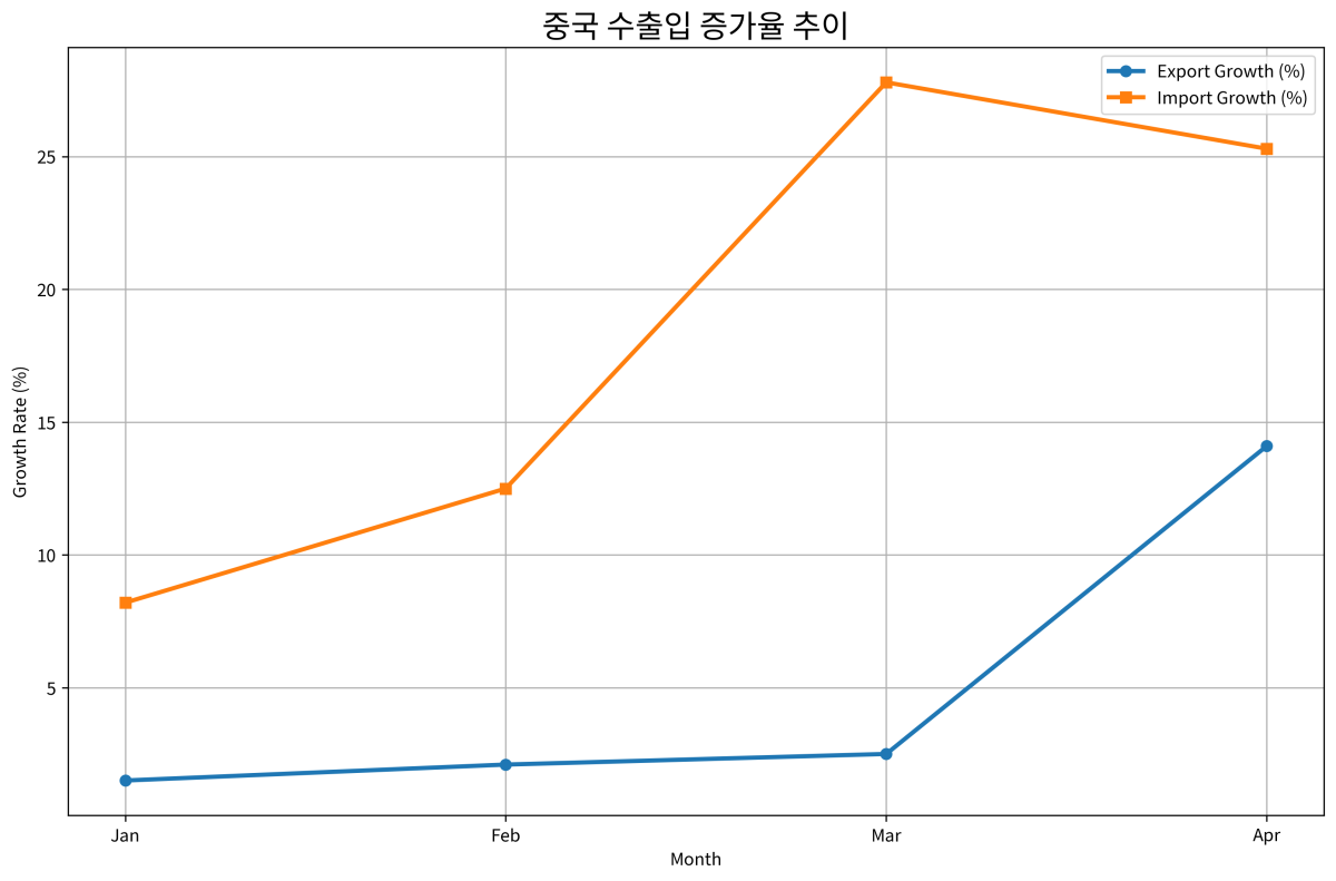 [기획-무역 FOCUS] 중동 전쟁 반사효과 누린 중국 수출…4월 증가율 14% 급등