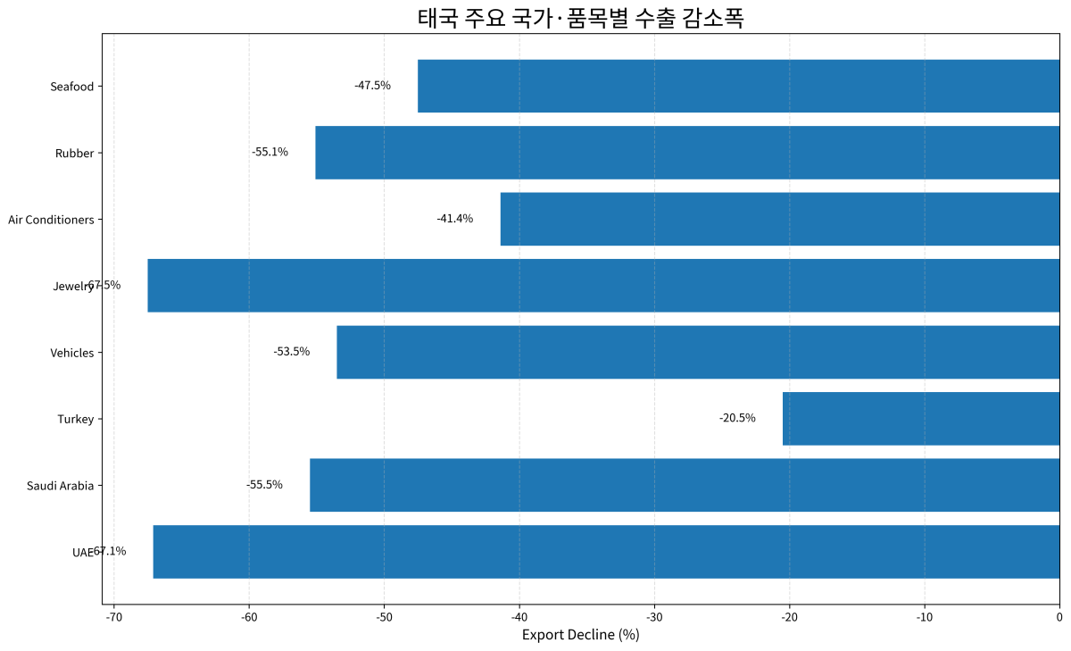 [심층-ASEAN 트레이드] 호르무즈 봉쇄 직격탄 맞은 태국…중동 수출 57% 급감
