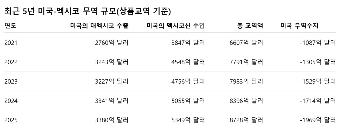 美 압박 커지는 멕시코 니어쇼어링...중국 우회 차단 본격화