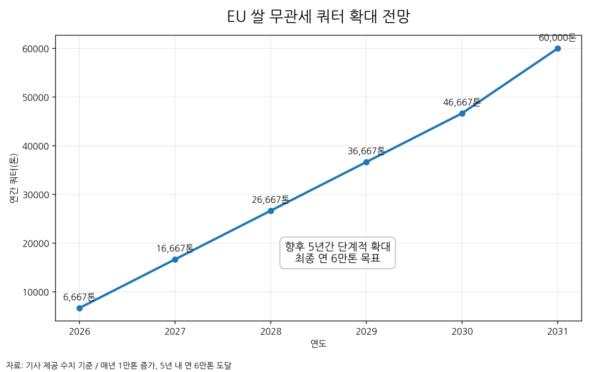 [기획-메르코스코프] 우루과이, EU 무관세 쌀 쿼터 63% 선점…EU-메르코수르 협정 첫 성과