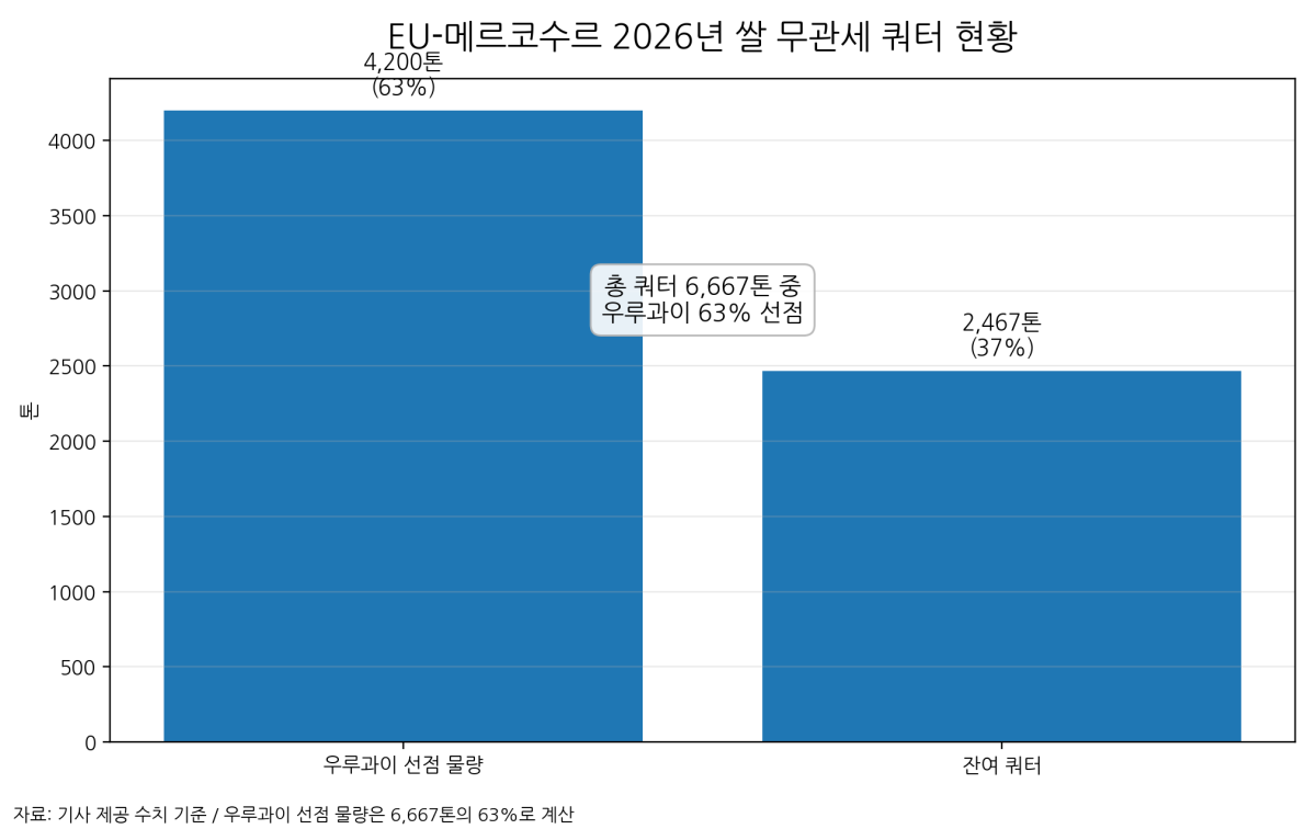 [기획-메르코스코프] 우루과이, EU 무관세 쌀 쿼터 63% 선점…EU-메르코수르 협정 첫 성과
