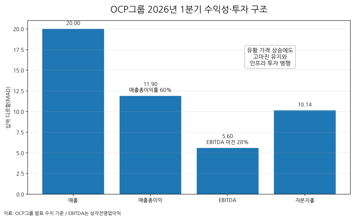 [기획-에너지 METHOD] 모로코 OCP, 1분기 매출 20억달러…중동 리스크 속 수익성 방어