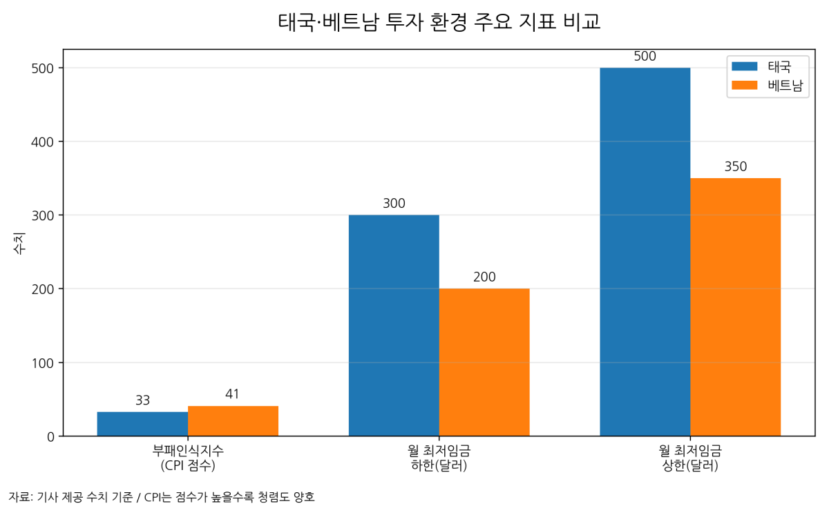 [기획-ASEAN 트레이드] 태국·베트남, 아세안 생산거점 주도권 경쟁 본격화