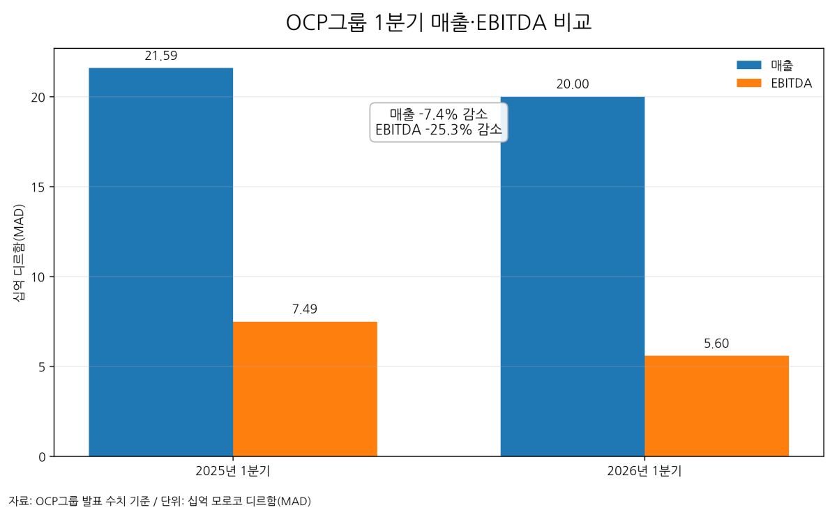 [기획-에너지 METHOD] 모로코 OCP, 1분기 매출 20억달러…중동 리스크 속 수익성 방어