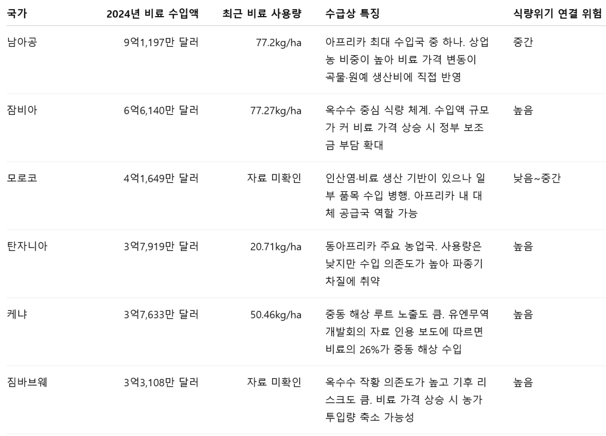 호르무즈발 비료난에 아프리카 식량 우려 확산