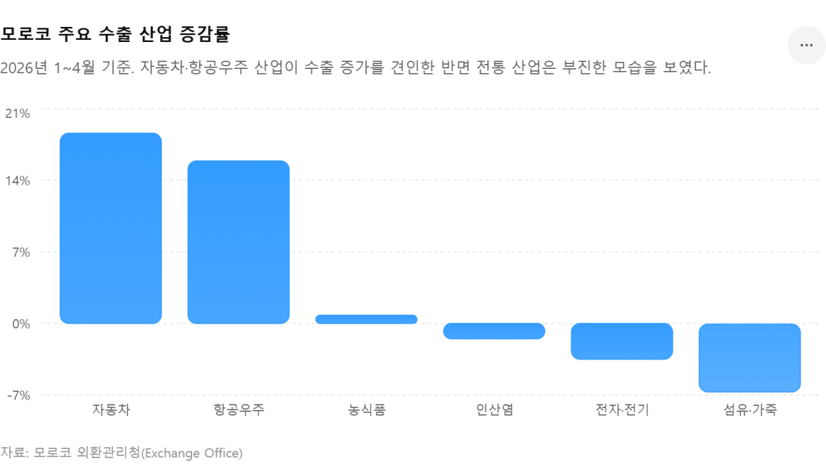 [기획-무역 FOCUS] 모로코 무역적자 18% 급증… 자동차 수출 호조에도 수입 증가세 못 따라가