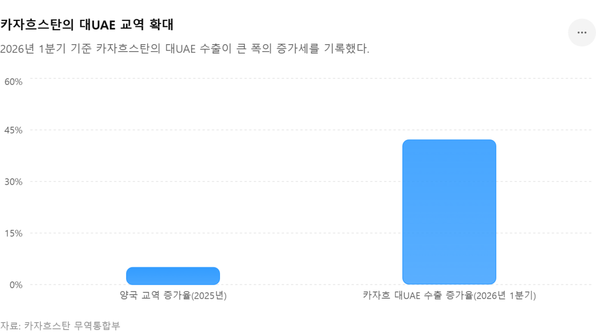 [심층-EAEU 블록] 카자흐스탄·UAE, 투자협력 확대 논의… 물류·농업·금융 분야 협력 강화