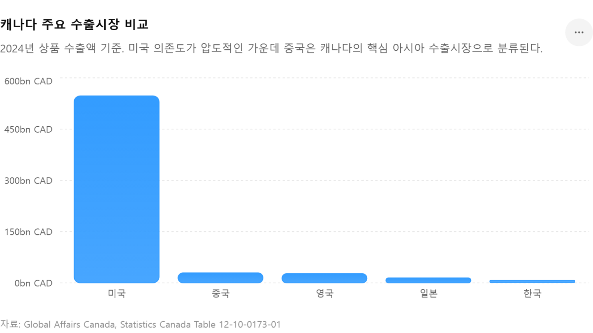 [심층-무역 FOCUS] 중국, 캐나다에 '대중 수출 100% 확대' 제안…미 관세 압박 속 경제협력 확대 신호